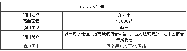案例 I 13000㎡污水廠信號飆升，覆蓋效果被夸爆！