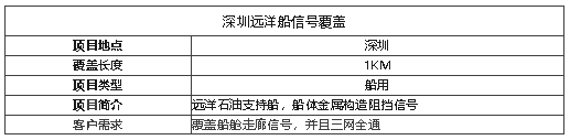 案例I遠洋石油支持船信號覆蓋，船艙內信號滿格！